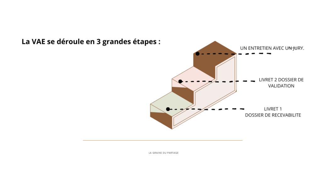 étapes de la VAE